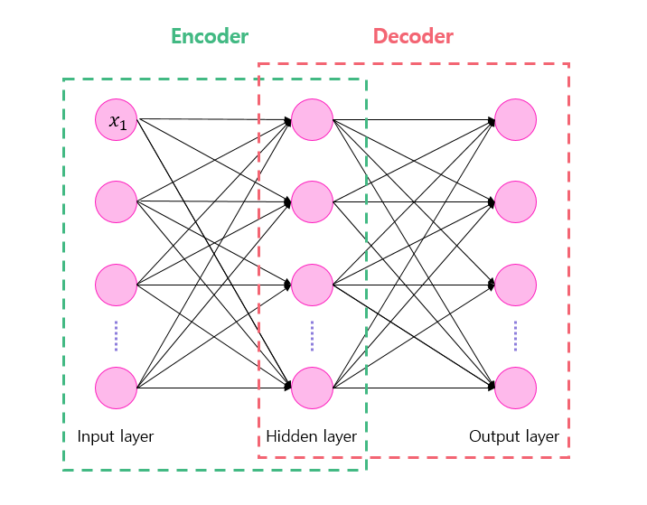 Autoencoder | Yebin.Y