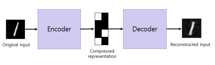 Autoencoder | Yebin.Y