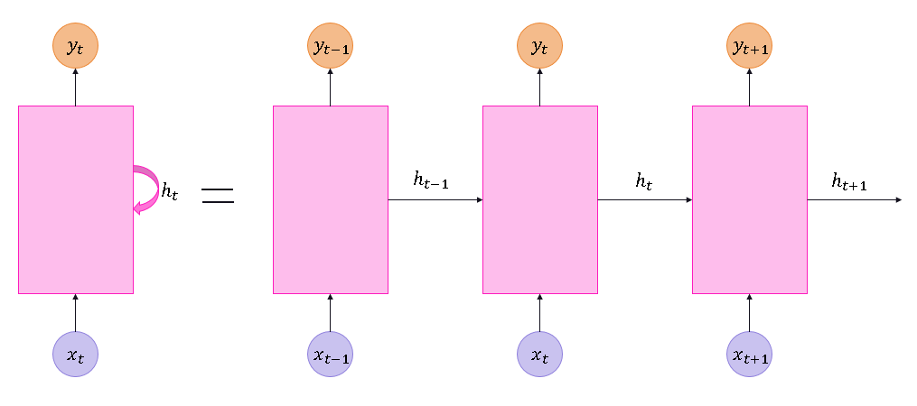 RNN, Recurent Neural Network | Yebin.Y